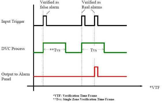 Obr. 4 Princip Single zone verification [7]